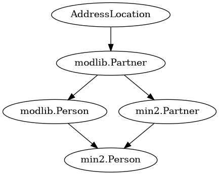 digraph foo  {

      AddressLocation -> "modlib.Partner";
      "modlib.Partner" -> "modlib.Person";
      "modlib.Partner" -> "min2.Partner";
      "min2.Partner" -> "min2.Person";
      "modlib.Person" -> "min2.Person";

}