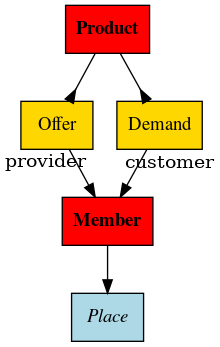 digraph foo  {

     graph [renderer="neato"]

     node [shape=box]
     node [style=filled]
         node [fontname="times bold", fillcolor=red]
            Product Member
         node [fontname="times" fillcolor=gold]  Offer  Demand
         node [fontname="times italic" fillcolor=lightblue]  Place

     Product -> Offer[arrowhead="inv"]
     Product -> Demand[arrowhead="inv"]

     Offer -> Member[taillabel="provider", labelangle="-90", labeldistance="2"];
     Demand -> Member[taillabel="customer", labelangle="90", labeldistance="2"];
     Member ->  Place;

}
