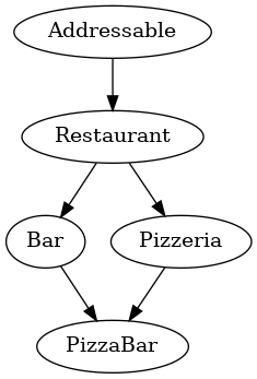 digraph foo {
    Addressable -> Restaurant
    Restaurant -> Bar
    Restaurant -> Pizzeria
    Pizzeria -> PizzaBar
    Bar -> PizzaBar
}