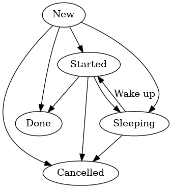 digraph foo {

 New -> Started;
 New -> Done;
 Started -> Done;
 New -> Sleeping;
 Started -> Sleeping;
 New -> Cancelled;
 Started -> Cancelled;
 Sleeping -> Cancelled;
 Sleeping -> Started[label="Wake up"];
}