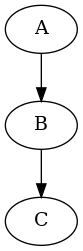 digraph foo  {
     A -> B
     B -> C
}