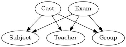 digraph foo  {
     Cast -> Subject
     Cast -> Teacher
     Cast -> Group
     Exam -> Subject
     Exam -> Teacher
     Exam -> Group
}