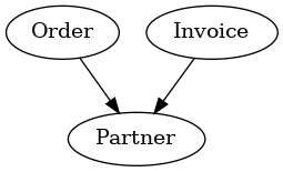 digraph foo  {
     Order -> Partner
     Invoice -> Partner
}