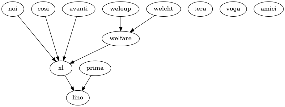 digraph foo {
{ rank = same;
# applications;
noi;
cosi;
tera;
voga;
avanti;
weleup;
welcht;
amici;
}
xl -> lino;
noi -> xl;
cosi -> xl;
avanti -> xl;
weleup -> welfare;
welcht -> welfare;
# book -> noi;
# book -> cosi;
# book -> voga;
# book -> tera;
# book -> avanti;
# book -> weleup;
# book -> welcht;
welfare -> xl;
prima -> lino;
}