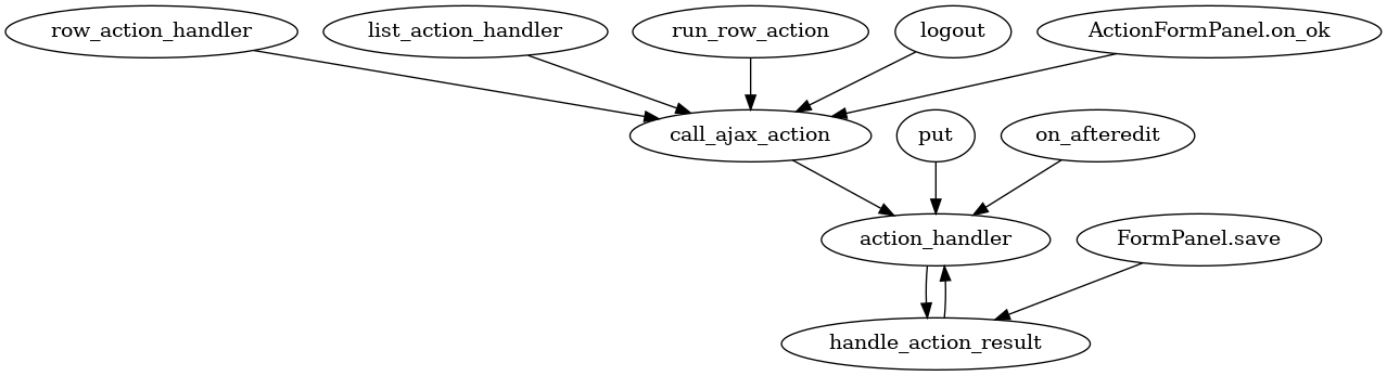 digraph "Who's who in :xfile:`linoweb.js`" {

 row_action_handler -> call_ajax_action;
 list_action_handler -> call_ajax_action;
 run_row_action -> call_ajax_action;
 logout -> call_ajax_action;

 put -> action_handler;
 on_afteredit -> action_handler;

 "ActionFormPanel.on_ok" -> call_ajax_action;
 call_ajax_action -> action_handler;
 action_handler -> handle_action_result;

 "FormPanel.save"  -> handle_action_result;

 handle_action_result -> action_handler;
}