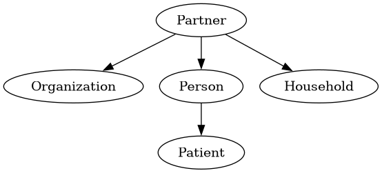 digraph foo {
  "Partner" -> "Organization"
  "Partner" -> "Person"
  "Person" -> "Patient"
  "Partner" -> "Household"
}