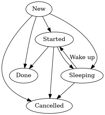 digraph foo {

 New -> Started;
 New -> Done;
 Started -> Done;
 New -> Sleeping;
 Started -> Sleeping;
 New -> Cancelled;
 Started -> Cancelled;
 Sleeping -> Cancelled;
 Sleeping -> Started[label="Wake up"];
}