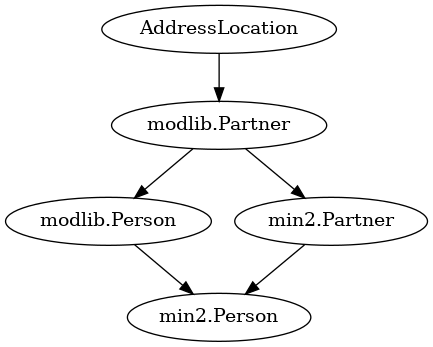 digraph foo  {

      AddressLocation -> "modlib.Partner";
      "modlib.Partner" -> "modlib.Person";
      "modlib.Partner" -> "min2.Partner";
      "min2.Partner" -> "min2.Person";
      "modlib.Person" -> "min2.Person";

}