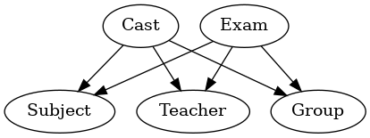 digraph foo  {
     Cast -> Subject
     Cast -> Teacher
     Cast -> Group
     Exam -> Subject
     Exam -> Teacher
     Exam -> Group
}