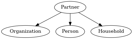 digraph foo {
  "Partner" -> "Organization"
  "Partner" -> "Person"
  "Partner" -> "Household"
}