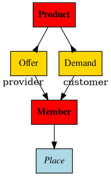 digraph foo  {

     graph [renderer="neato"]

     node [shape=box]
     node [style=filled]
         node [fontname="times bold", fillcolor=red]
            Product Member
         node [fontname="times" fillcolor=gold]  Offer  Demand
         node [fontname="times italic" fillcolor=lightblue]  Place

     Product -> Offer[arrowhead="inv"]
     Product -> Demand[arrowhead="inv"]

     Offer -> Member[taillabel="provider", labelangle="-90", labeldistance="2"];
     Demand -> Member[taillabel="customer", labelangle="90", labeldistance="2"];
     Member ->  Place;

}