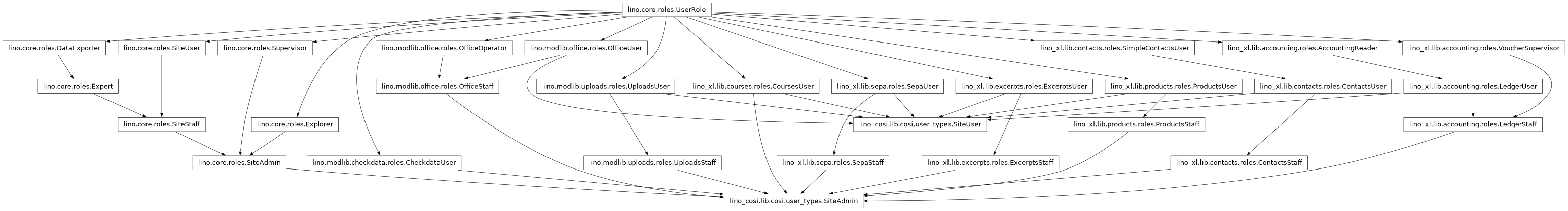 Inheritance diagram of lino_cosi.lib.cosi.user_types