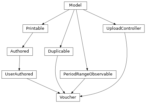 Inheritance diagram of lino_xl.lib.accounting.models.Voucher