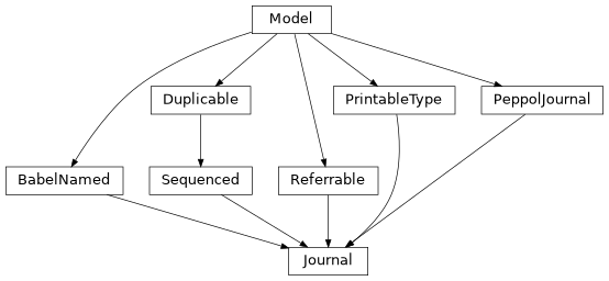 Inheritance diagram of lino_xl.lib.accounting.models.Journal