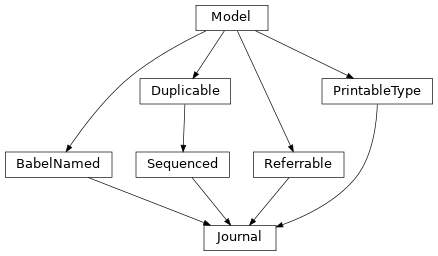 Inheritance diagram of lino_xl.lib.accounting.models.Journal