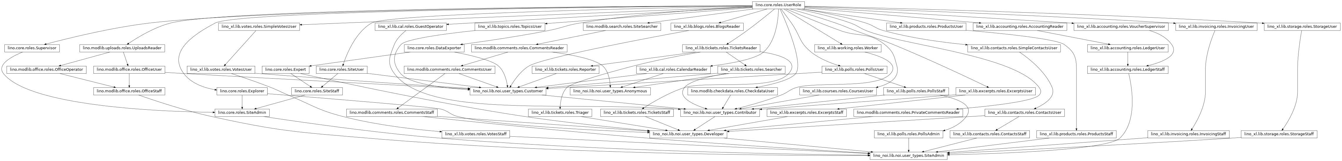 Inheritance diagram of lino_noi.lib.noi.user_types