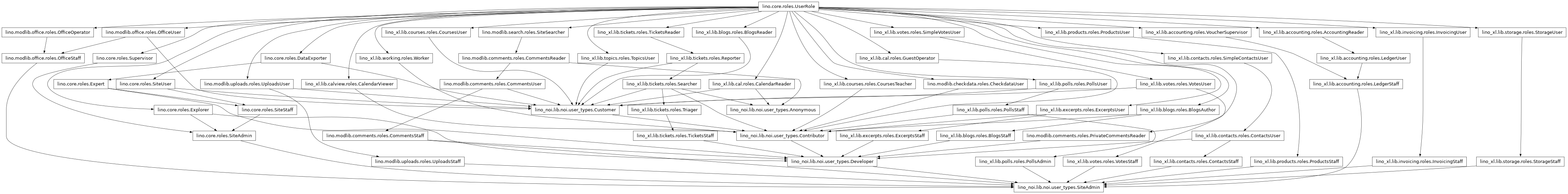 Inheritance diagram of lino_noi.lib.noi.user_types