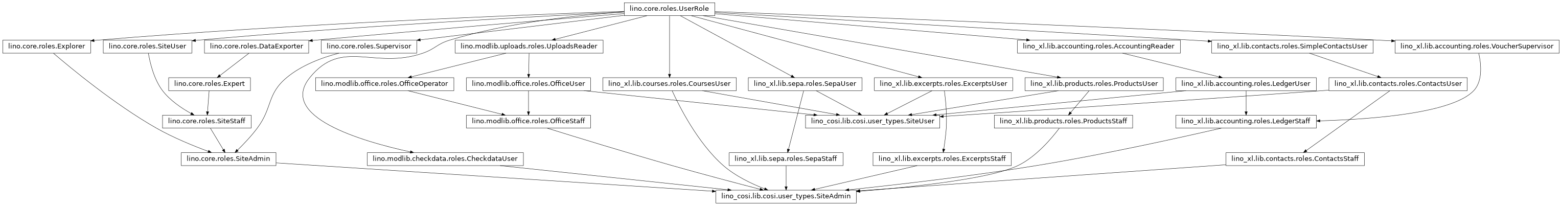 Inheritance diagram of lino_cosi.lib.cosi.user_types