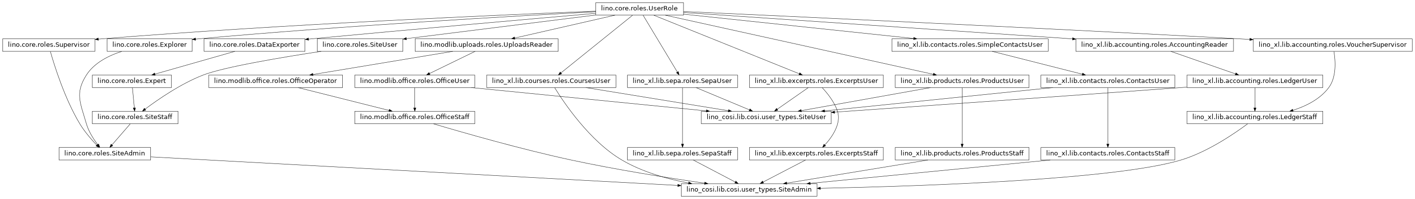 Inheritance diagram of lino_cosi.lib.cosi.user_types