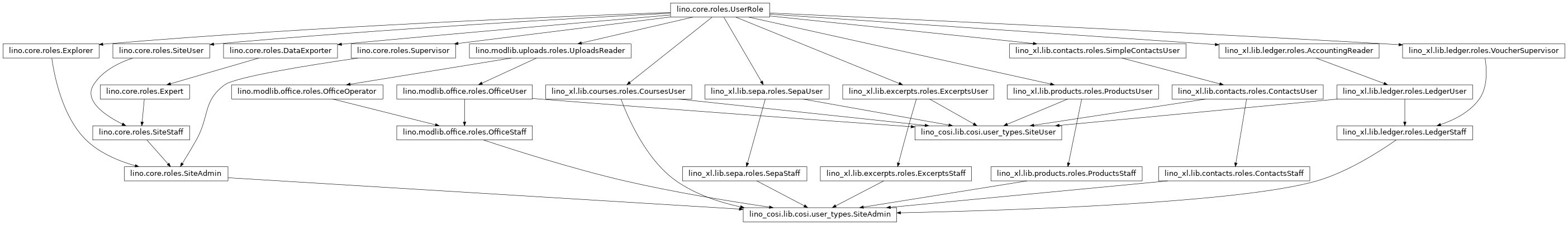 Inheritance diagram of lino_cosi.lib.cosi.user_types