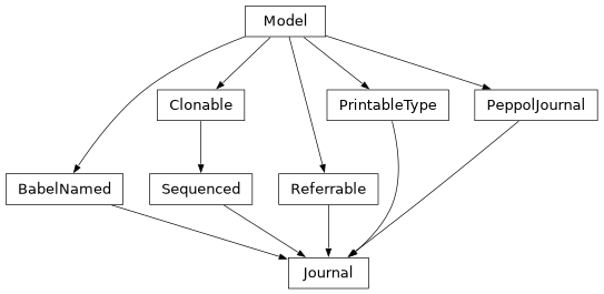 Inheritance diagram of lino_xl.lib.accounting.models.Journal