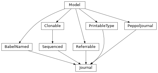 Inheritance diagram of lino_xl.lib.accounting.models.Journal