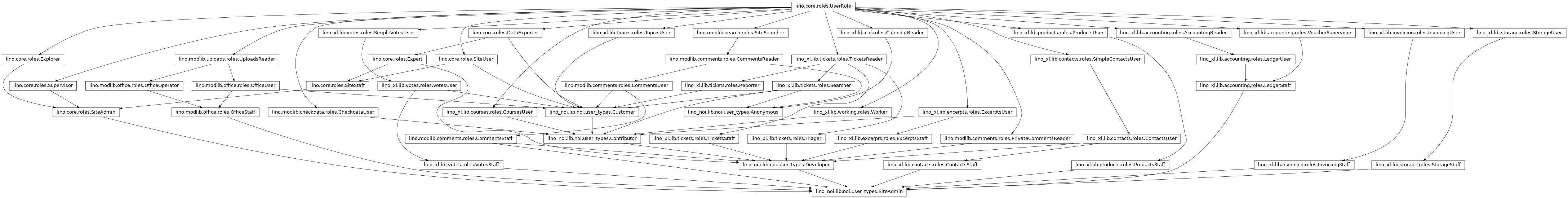 Inheritance diagram of lino_noi.lib.noi.user_types