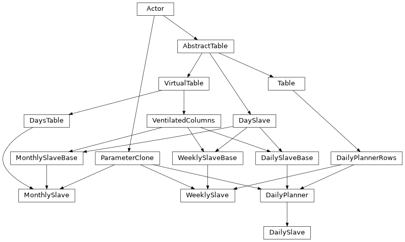 Inheritance diagram of lino_xl.lib.calview.ui.DailySlave, lino_xl.lib.calview.ui.WeeklySlave, lino_xl.lib.calview.ui.MonthlySlave