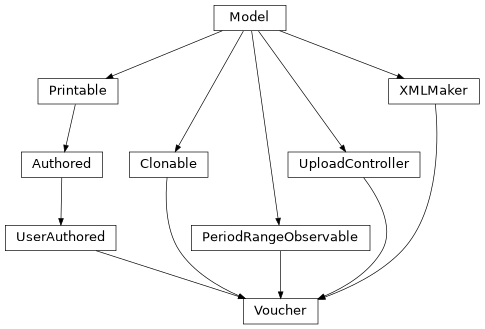 Inheritance diagram of lino_xl.lib.accounting.models.Voucher
