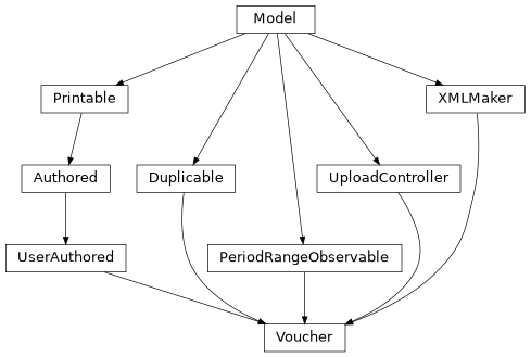 Inheritance diagram of lino_xl.lib.accounting.models.Voucher